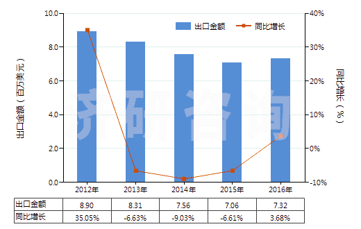 2012-2016年中國(guó)航空器用新的充氣橡膠輪胎(HS40113000)出口總額及增速統(tǒng)計(jì)
